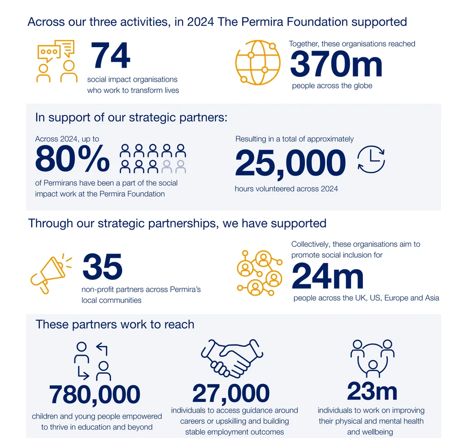 This infographic highlights the Permira Foundation's impact in 2024, showcasing their support for 74 social impact organizations, reaching 370m people globally, and providing strategic partnerships that aim to promote social inclusion for 24m individuals
