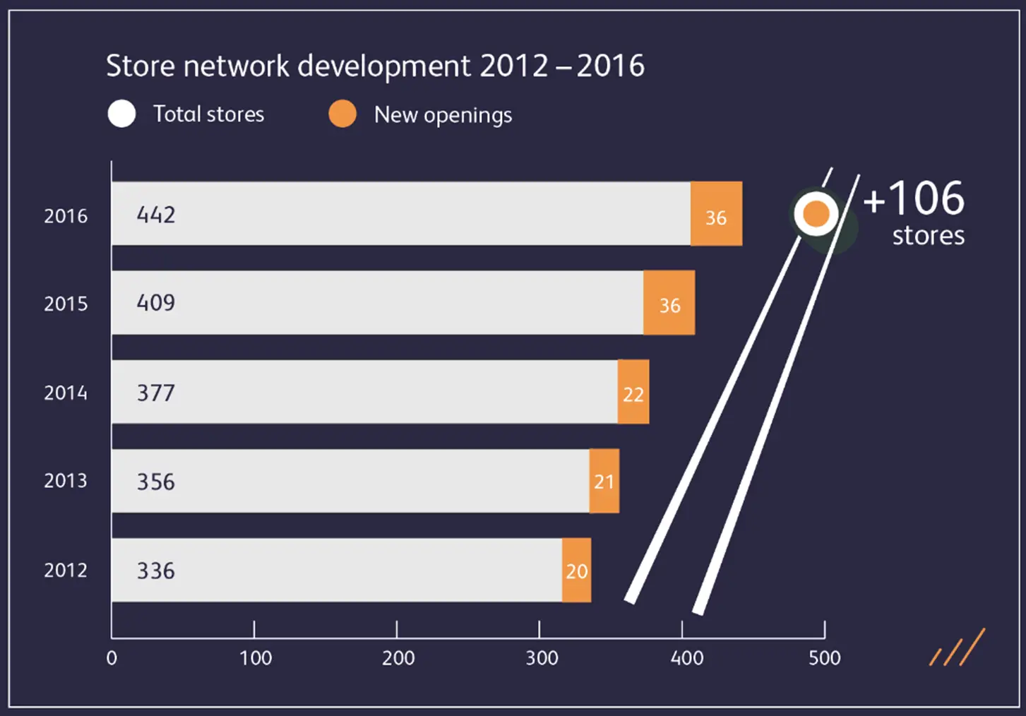 Store network development graph